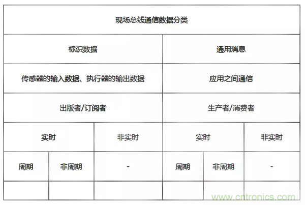 如何從工業(yè)通信的角度理解現(xiàn)場總線？