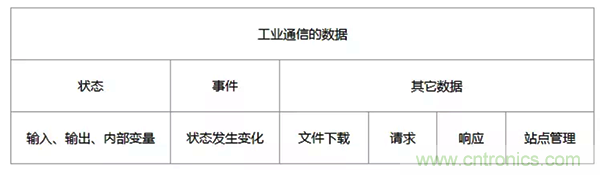 如何從工業(yè)通信的角度理解現(xiàn)場總線？