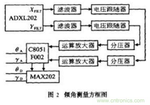 基于MEMS加速度傳感器的雙軸傾角計的設(shè)計及應(yīng)用