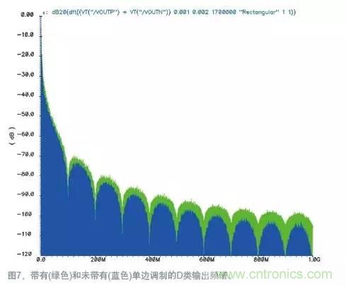 如何減少D類(lèi)放大器中的電磁干擾?