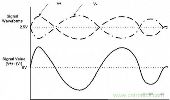 形象解讀差分信號(hào)，它比單端信號(hào)強(qiáng)在哪？