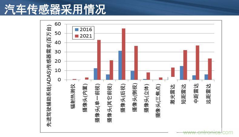 安森美半導(dǎo)體談自動駕駛，傳感器融合是關(guān)鍵