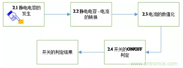 大咖談技術：靜電電容式觸摸檢測技術