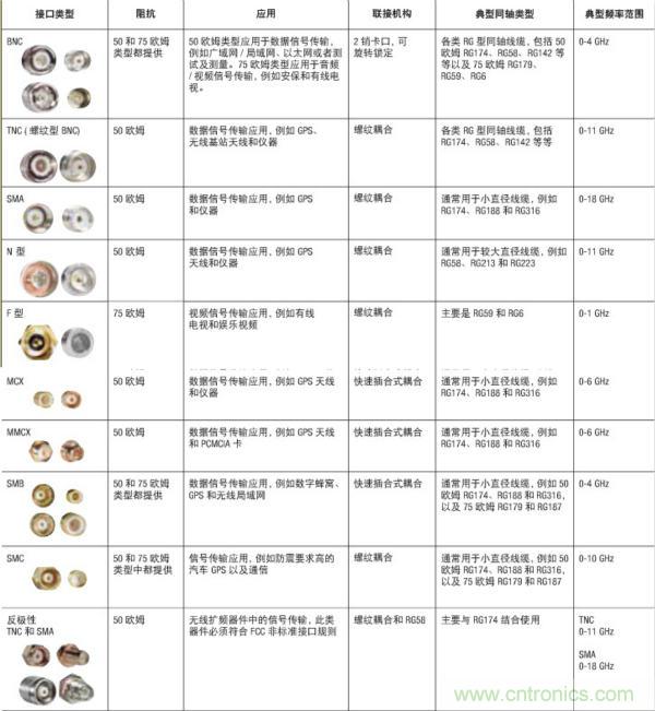 射頻連接器分類、規(guī)格尺寸、型號、發(fā)展方向