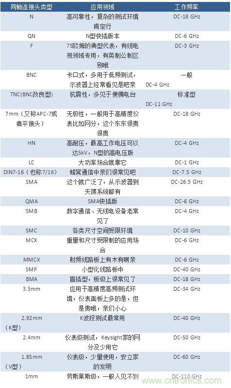 射頻連接器分類、規(guī)格尺寸、型號、發(fā)展方向