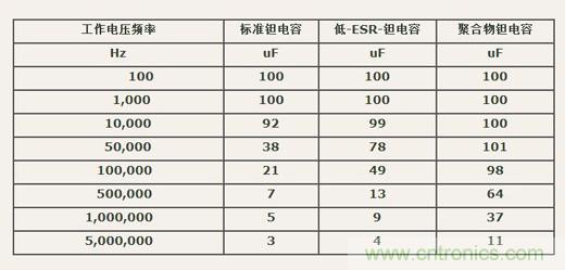 如何區(qū)分聚合物鉭電容和普通鉭電容？