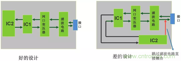 如何通過PCB布局設計來解決EMC問題？