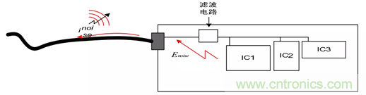 如何通過PCB布局設計來解決EMC問題？