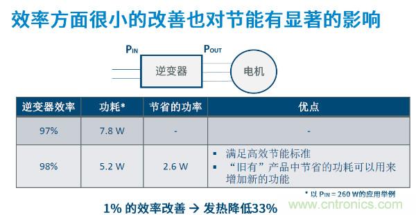 無刷電機(jī)IPM模塊存在哪些問題？高效逆變器驅(qū)動IC將取而代之？