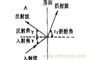 超聲波傳感器原理、特點(diǎn)及用途