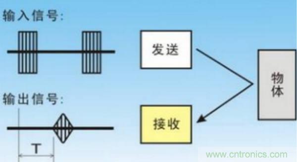 倒車?yán)走_(dá)用超聲波傳感器如何避免視野盲區(qū)？