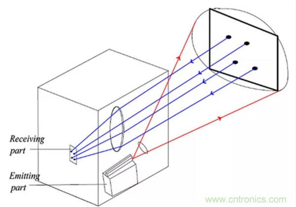 激光測(cè)距傳感器的原理及應(yīng)用，了解一下