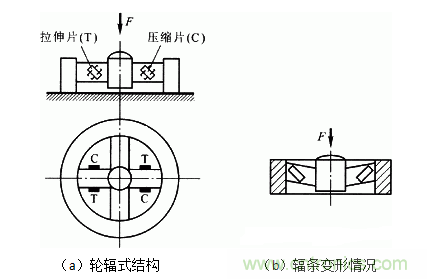 各種測(cè)力傳感器的解決方案全在這了！