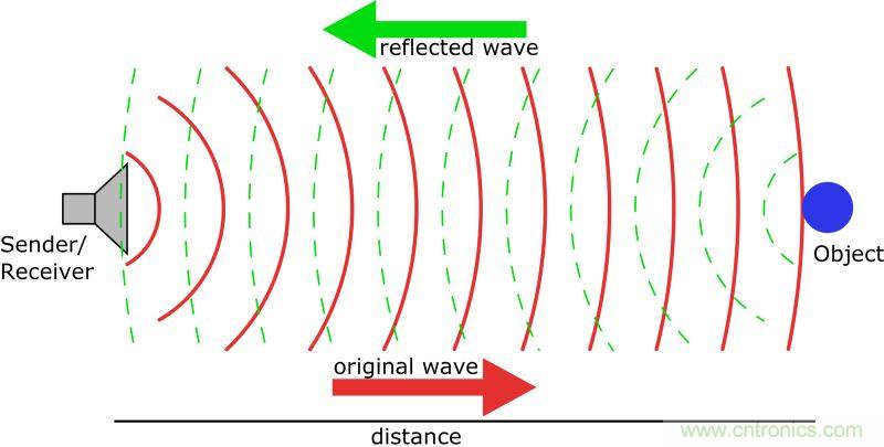 自動(dòng)駕駛汽車的關(guān)鍵傳感器LIDAR