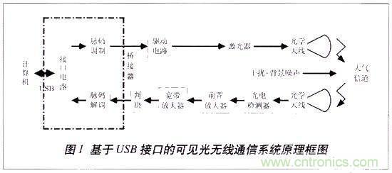 LiFi技術(shù)原理、優(yōu)缺點(diǎn)，可見光無線通信技術(shù)應(yīng)用領(lǐng)域