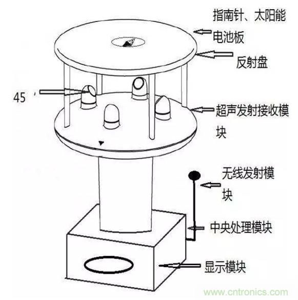 風(fēng)向風(fēng)速傳感器分類、原理及應(yīng)用