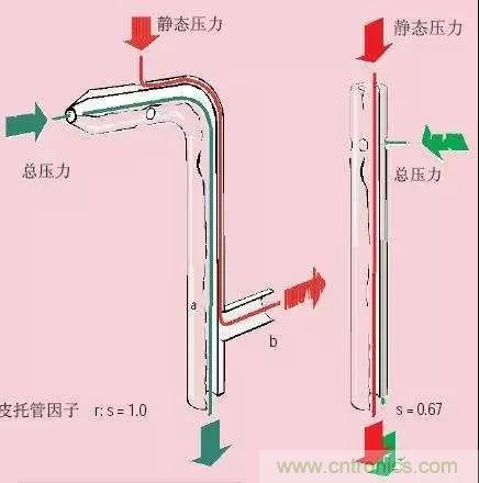 風(fēng)向風(fēng)速傳感器分類、原理及應(yīng)用