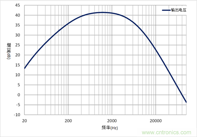 如何采用業(yè)界最小的運(yùn)算放大器來設(shè)計(jì)麥克風(fēng)電路？