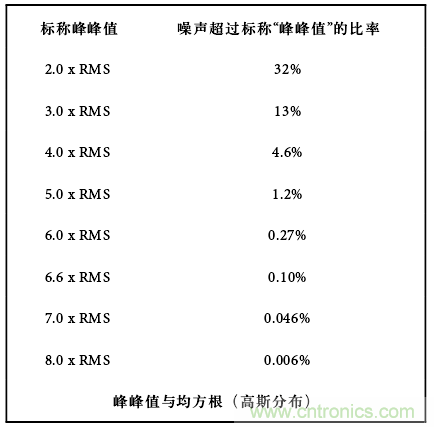 運算放大電路，該如何表征噪聲？