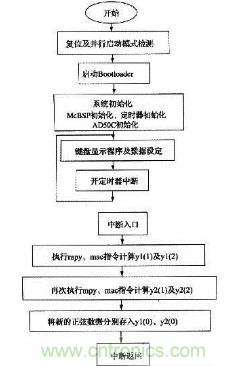 如何讓DSP數(shù)字振蕩器產(chǎn)生移相正弦波？