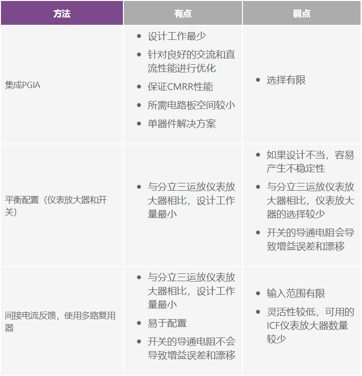 可編程增益儀表放大器：尋找合適的器件