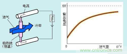 氣體流量傳感器工作原理、類型和應(yīng)用