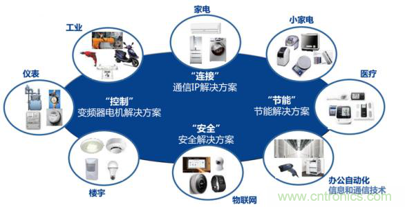 瑞薩電子將亮相CEF，會(huì)帶來(lái)那些搶眼貨？