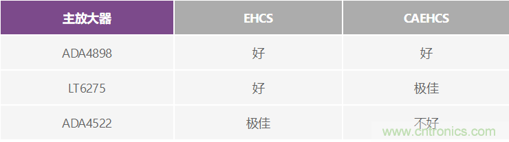 高精度、快速建立的大電流源