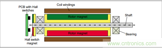 磁性傳感器實現(xiàn)電機控制位置反饋