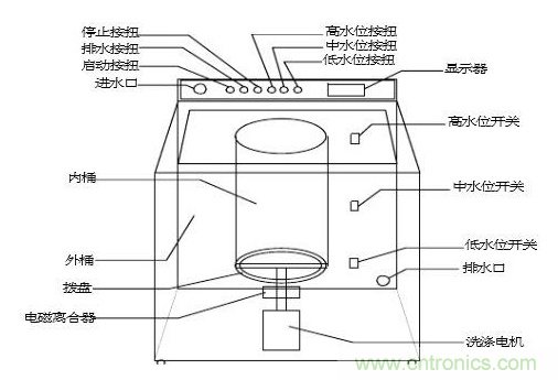 洗衣機(jī)水位傳感器工作原理、安裝位置、故障表現(xiàn)