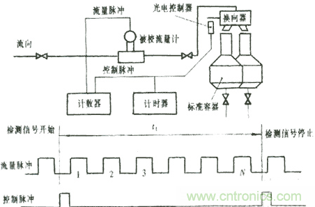 脈沖型流量傳感器檢定儀設計