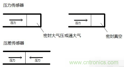 負(fù)壓傳感器工作原理、作用、使用方法與爆破壓力值