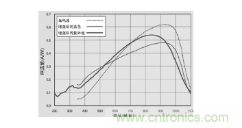 從材料等9大方面全新認(rèn)識圖像傳感器