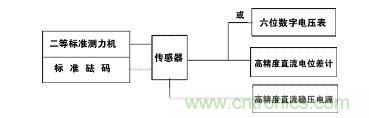 應(yīng)變式測力傳感器工作原理，校準(zhǔn)及使用保養(yǎng)詳解