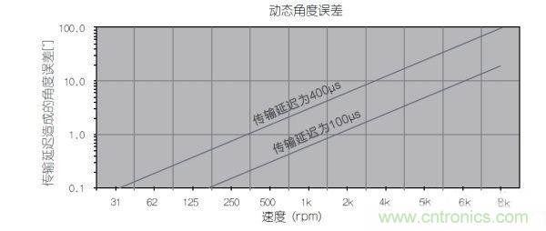 采用磁性位置傳感器提升電動機(jī)的性能