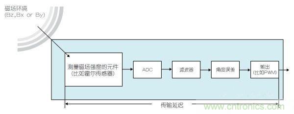 采用磁性位置傳感器提升電動機(jī)的性能