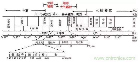 深度解析紅外傳感器檢測紅外輻射的原理