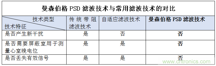 解決心電監(jiān)測行業(yè)難題，曼森伯格的濾波技術獲國家知識產(chǎn)權局發(fā)明授權