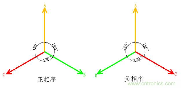 詳細(xì)解讀什么是正序電流和負(fù)序電流和零序電流？