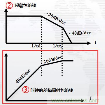 高頻段測試FAIL，為什么？