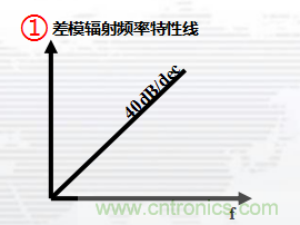 高頻段測(cè)試FAIL，為什么？