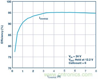 重磅推薦！適用于任何化學(xué)物的電池充電器 IC