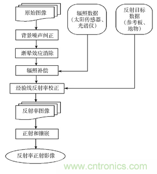 輕小型無人機(jī)多光譜遙感技術(shù)應(yīng)用進(jìn)展