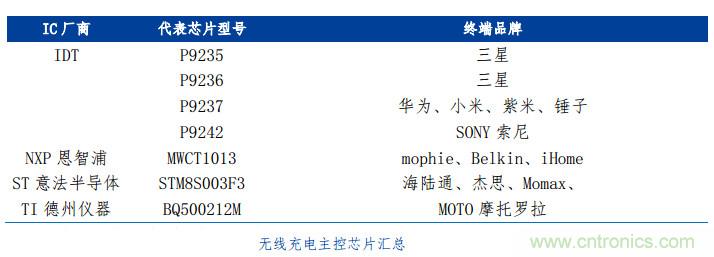 漸行漸近的無線快充時(shí)代