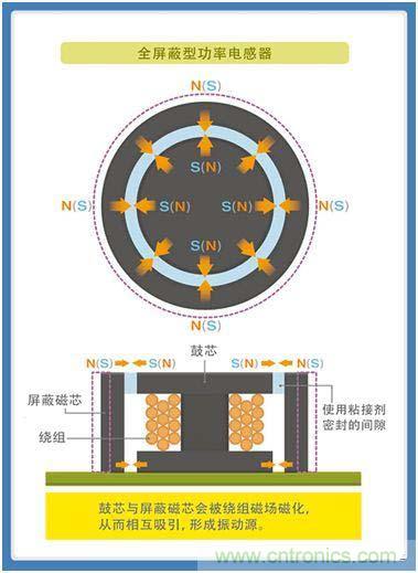 如何應(yīng)對DC-DC轉(zhuǎn)換器的功率電感器發(fā)出的"嘰"嘯叫？