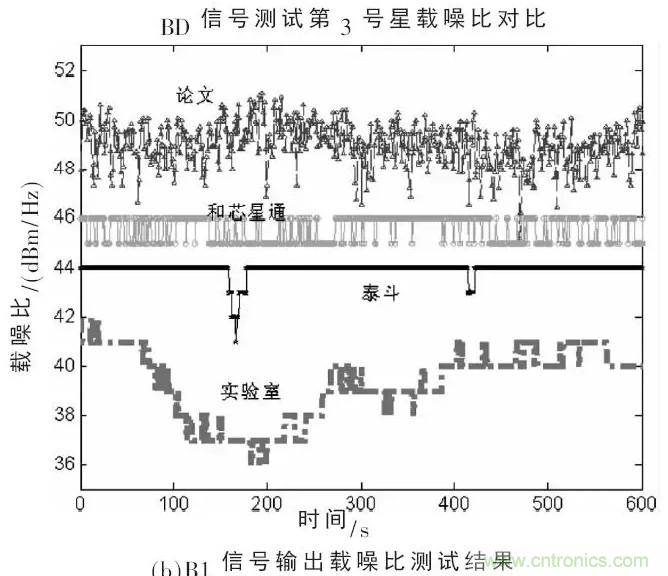 一文看懂北斗GPS雙模射頻接收模組的設(shè)計與實現(xiàn)