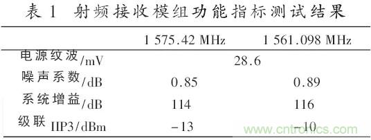 一文看懂北斗GPS雙模射頻接收模組的設(shè)計與實現(xiàn)