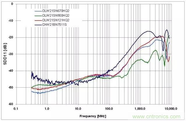 射頻回波損耗、反射系數(shù)、電壓駐波比、S參數(shù)的含義與關(guān)系