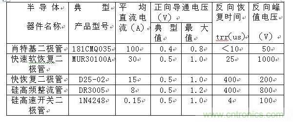 詳解肖特基、快恢復(fù)和超快恢復(fù)二極管的區(qū)別