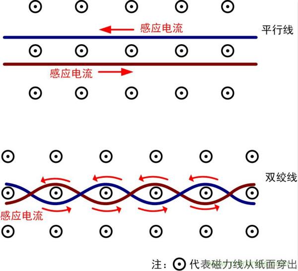 CAN/RS-485為什么要用雙絞線